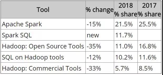 大数据工具：Hadoop被抛弃