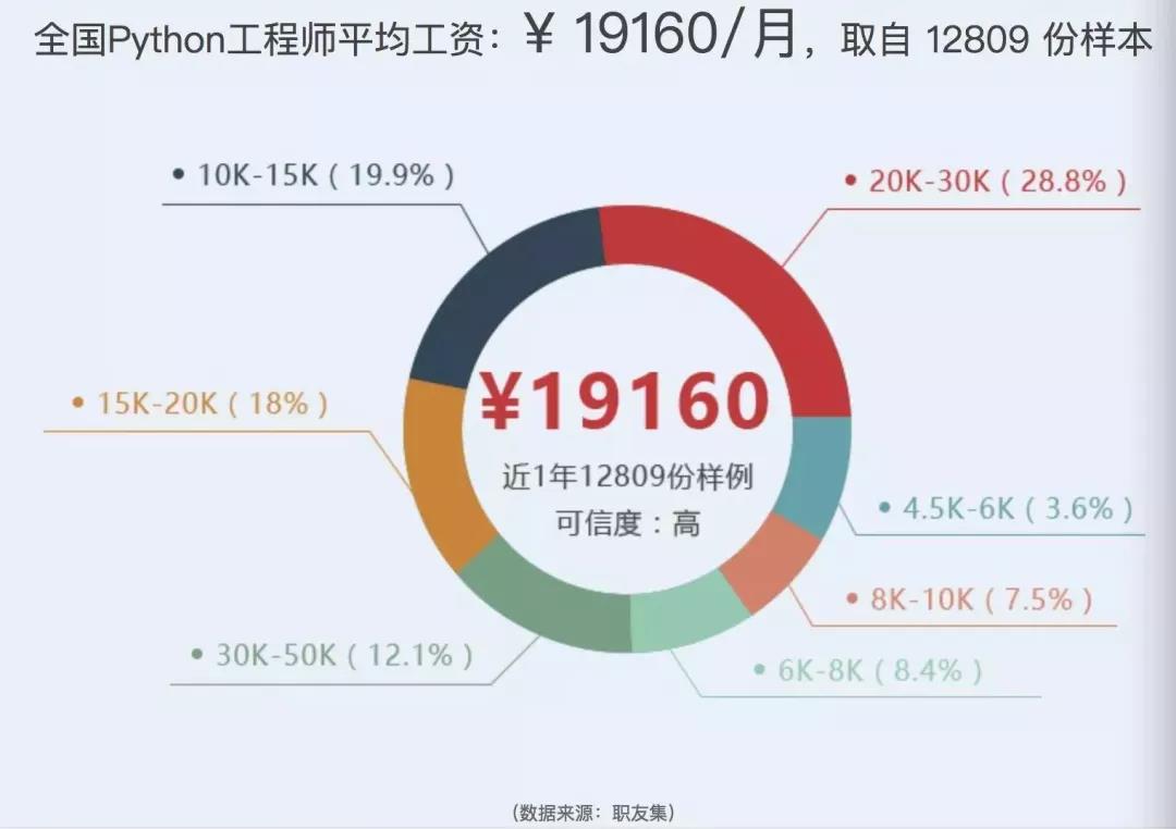 全国 Python 工程师的平均月资