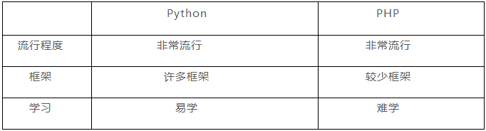 Python vs PHP