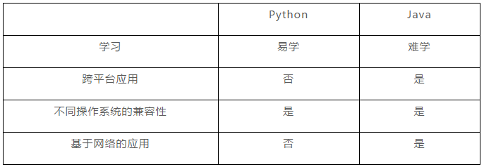 Python vs Java