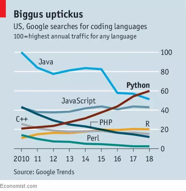 Python 热度激增