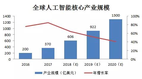 全球人工智能核心产业规模