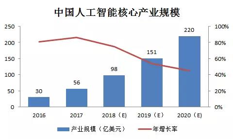 中国人工智能核心产业规模