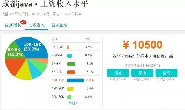 成都Java的平均薪资是在18K左右