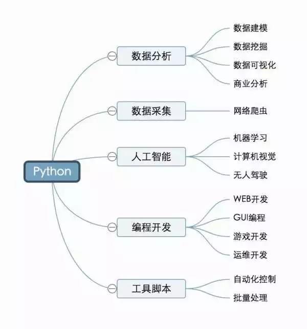 python可以应用于哪些领域