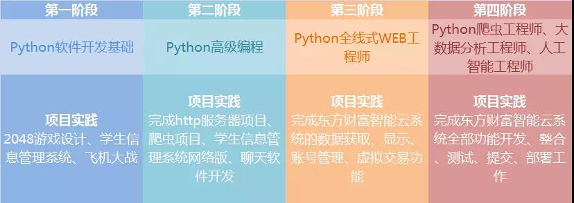 达内<a style='color:blue' href='http://python.tedu.cn/'>python培训</a>课程体系