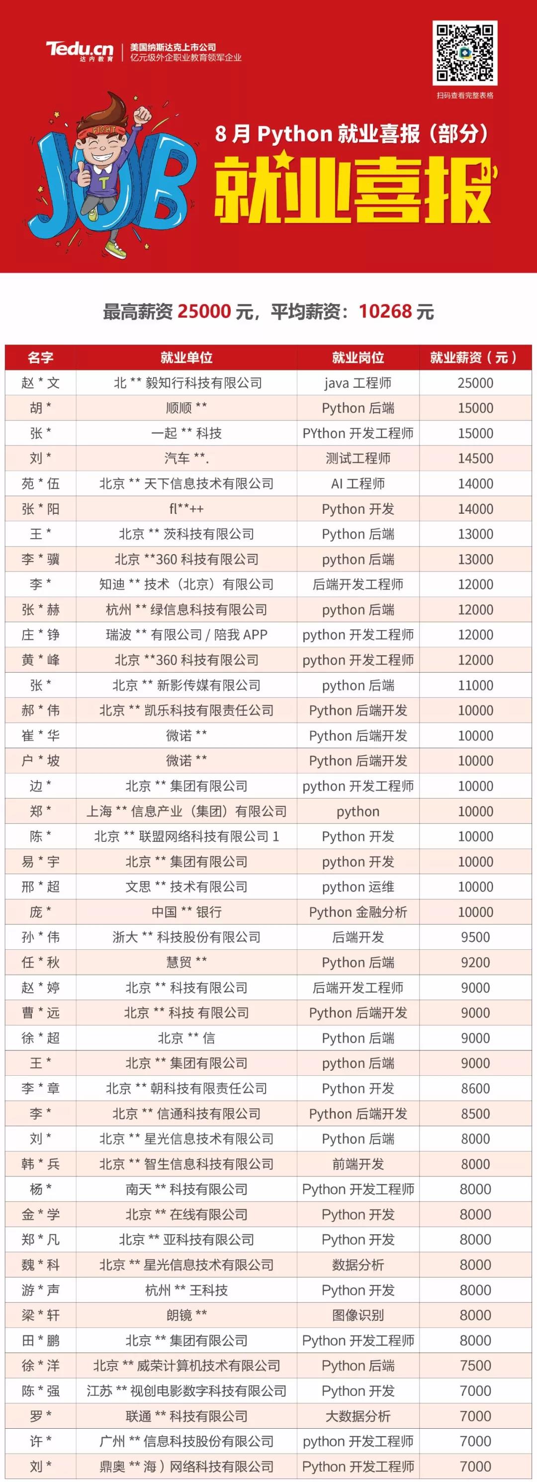 达内python培训就业喜报