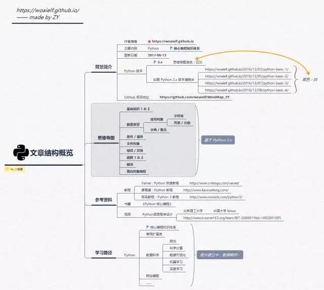 python培训学习的思维导图