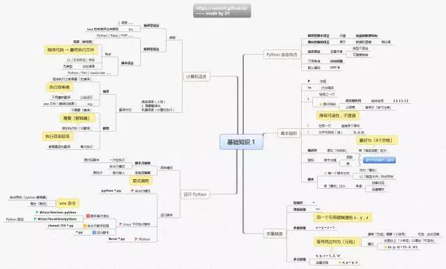 python培训学习的思维导图