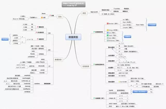 python培训学习的思维导图