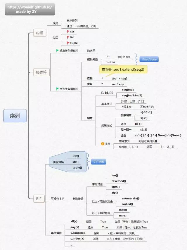 python培训学习的思维导图