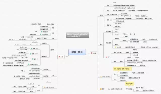 python培训学习的思维导图