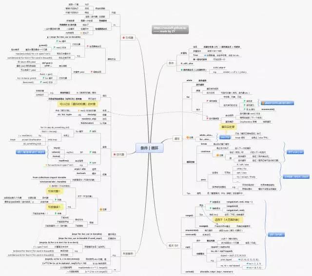 python培训学习的思维导图