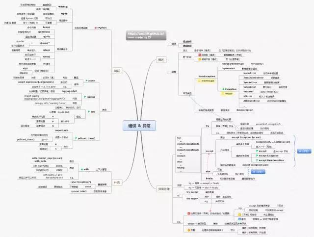 python培训学习的思维导图