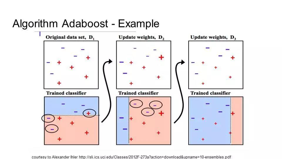 Boosting和AdaBoost