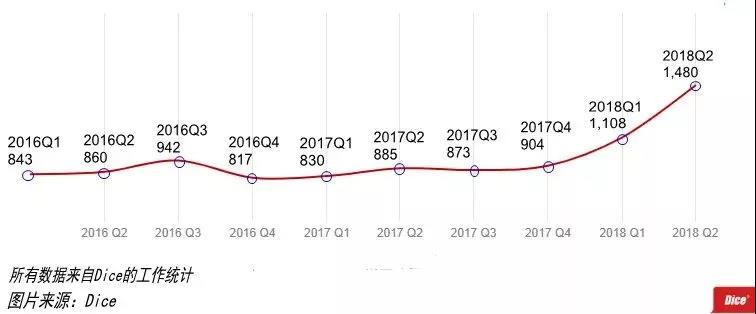 Python的就业前景怎么样,2019Python就业市场预测