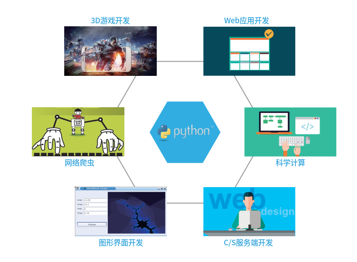 Python应用领域