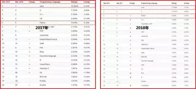 2017年与2018年开发语言排名