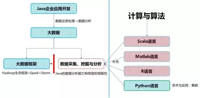 Java、大数据与数据分析