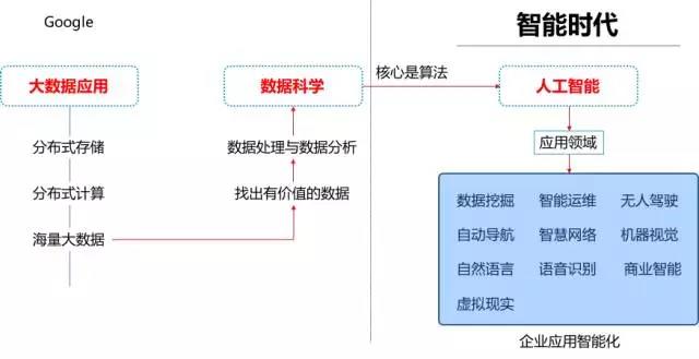 大数据应用->数据科学->人工智能