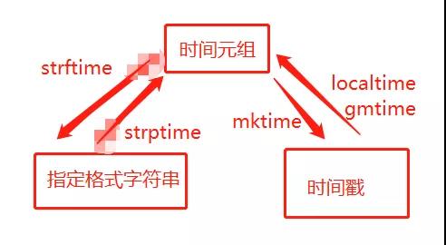 Python中有哪几种表示时间的方式,time模块