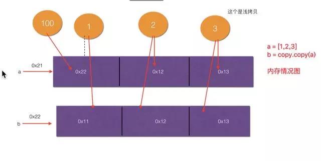 浅拷贝示意图