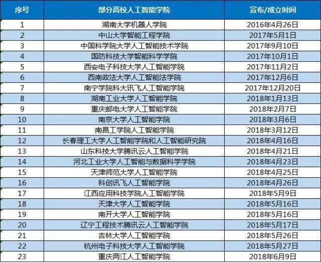 一小部分开设人工智能学院的高校