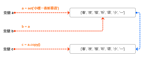 Python集合的学习