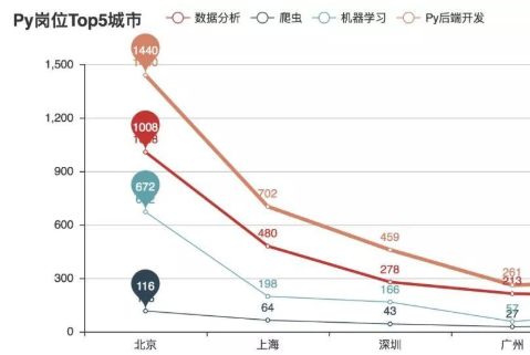 Python就业情况