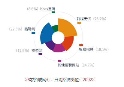 Python程序员就业前景如何