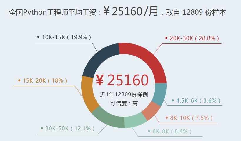 Python程序员就业薪资