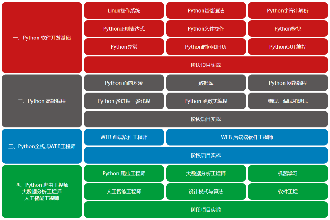 Python如何系统学习