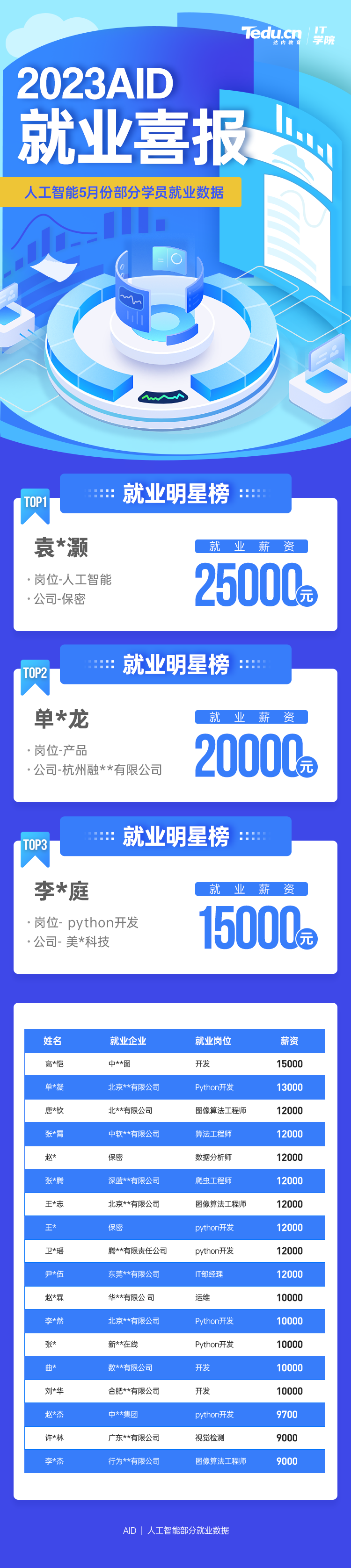 达内2023年5月Python人工智能工程师就业薪资