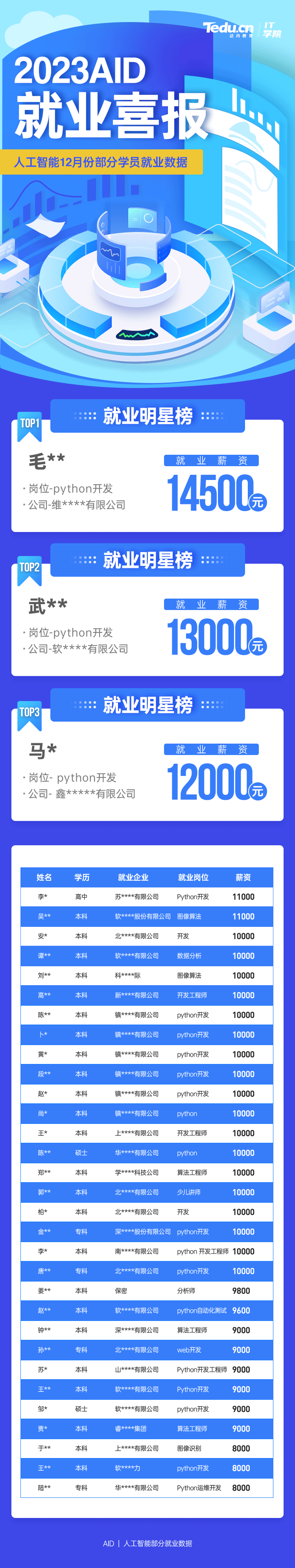 2023年12月达内Python培训学员就业薪资展现