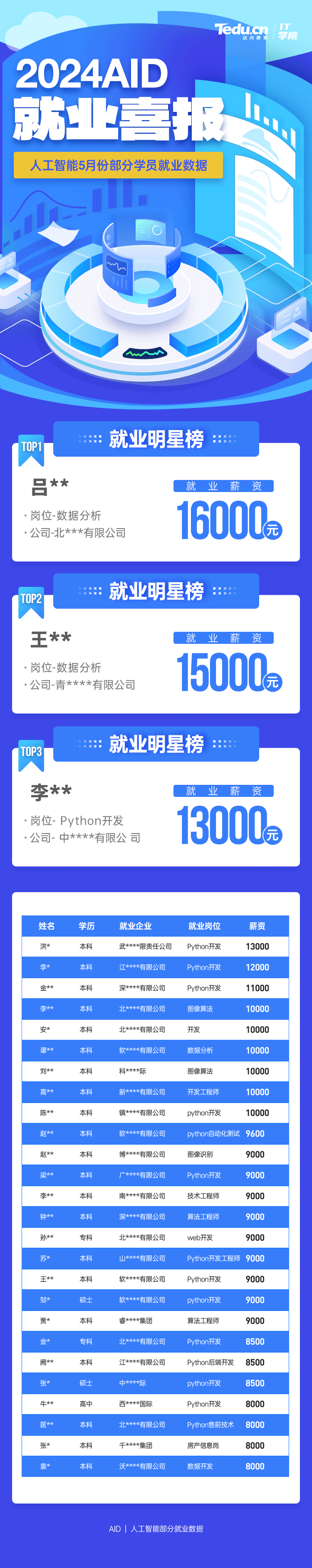 2024年5月达内Python培训学员就业薪资展现