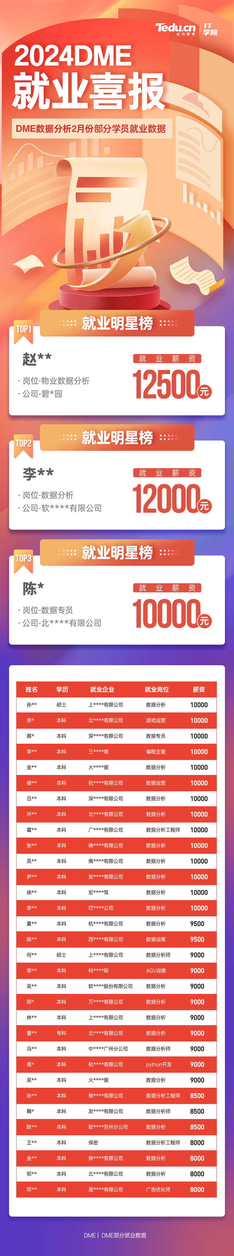 达内2024年2月数据分析培训就业薪资