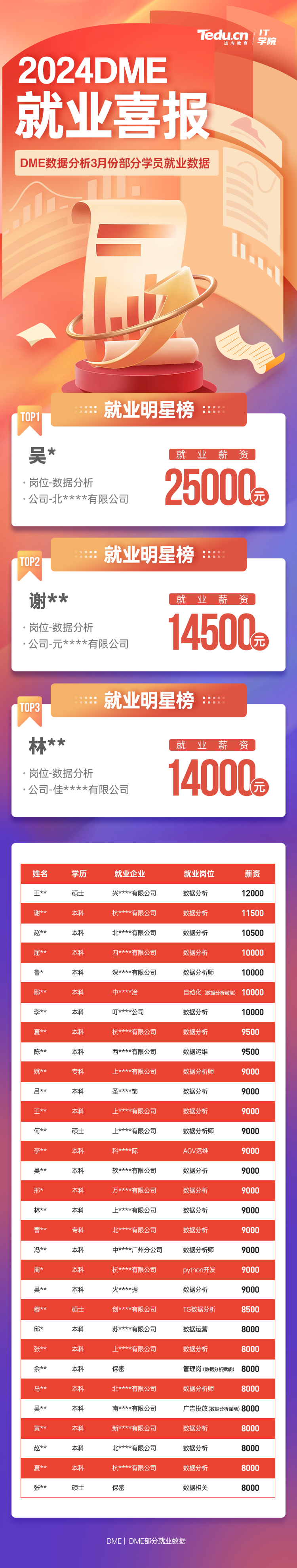 达内2024年3月数据分析培训就业薪资