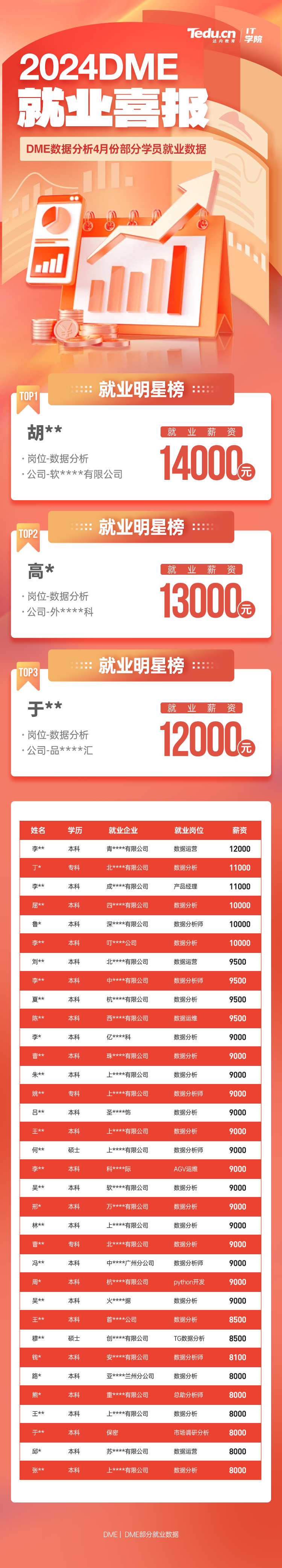 达内2024年4月数据分析培训就业薪资