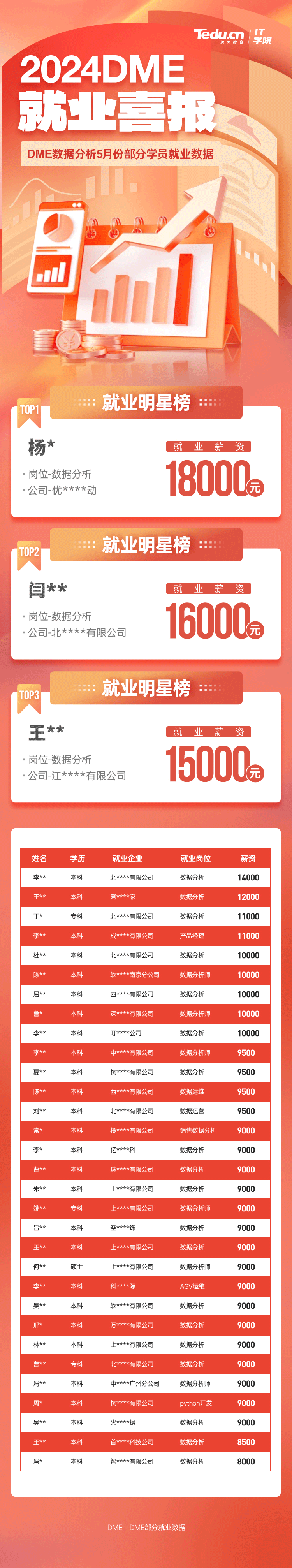 达内2024年5月数据分析培训就业薪资