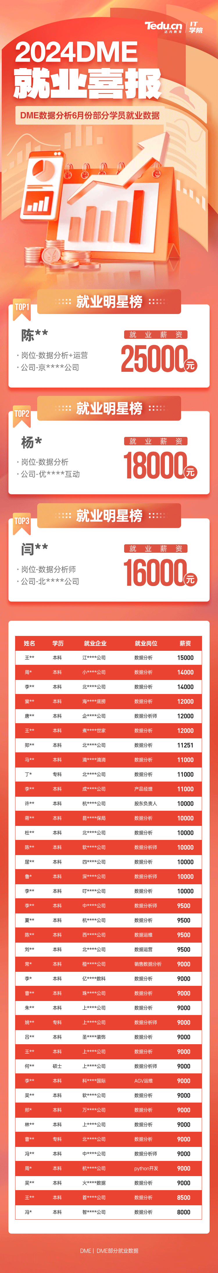 达内2024年6月数据分析培训就业薪资