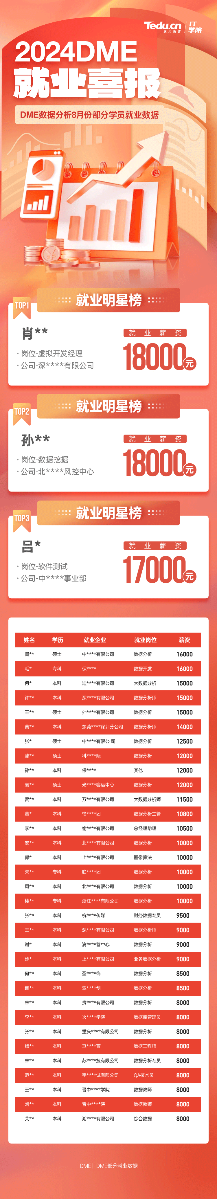 达内2024年8月数据分析培训就业薪资