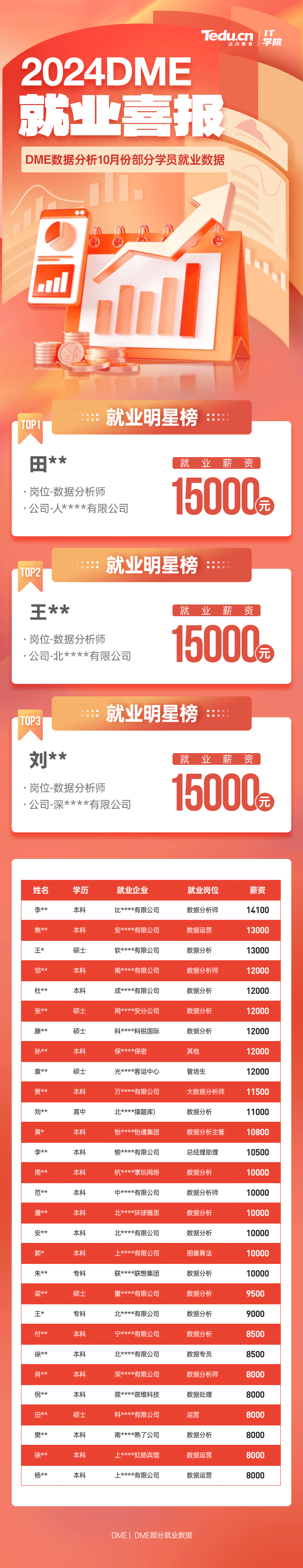 达内10月份数据分析学员就业薪资展现